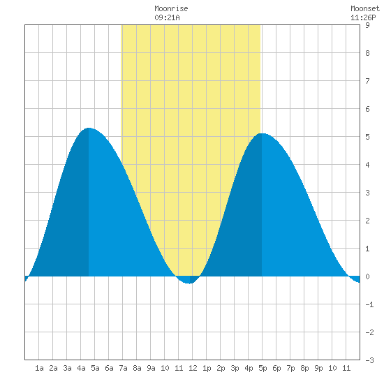 Androscoggin River tide chart for Monday, February 3, 2025
