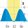 Androscoggin River tide chart for Monday, February 3, 2025