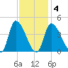 Androscoggin River tide chart for Tuesday, February 4, 2025