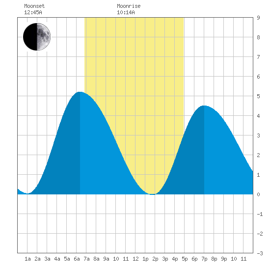 Androscoggin River tide chart for Wednesday, February 5, 2025