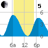 Androscoggin River tide chart for Wednesday, February 5, 2025