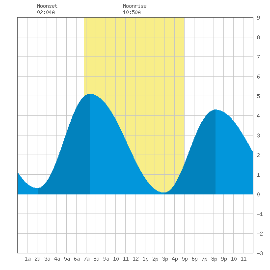 Androscoggin River tide chart for Thursday, February 6, 2025