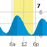Androscoggin River tide chart for Friday, February 7, 2025