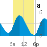 Androscoggin River tide chart for Saturday, February 8, 2025