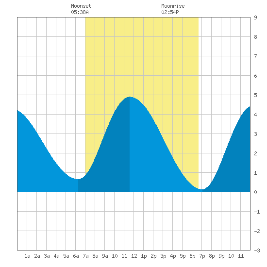 Androscoggin River tide chart for Monday, March 10, 2025
