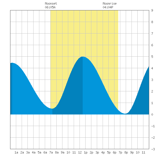 Androscoggin River tide chart for Tuesday, March 11, 2025