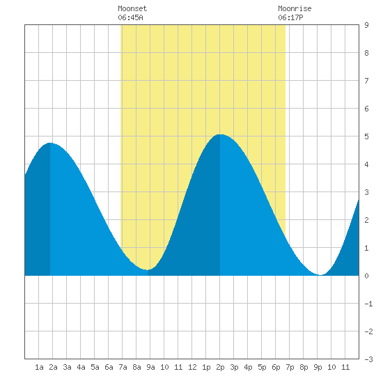 Androscoggin River tide chart for Thursday, March 13, 2025