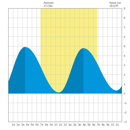 Androscoggin River tide chart for Sunday, March 16, 2025