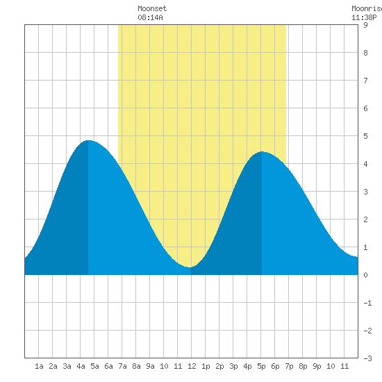 Androscoggin River tide chart for Tuesday, March 18, 2025
