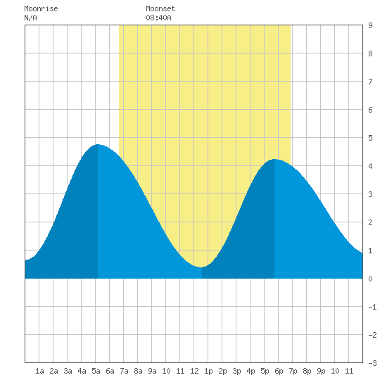 Androscoggin River tide chart for Wednesday, March 19, 2025