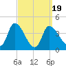 Androscoggin River tide chart for Wednesday, March 19, 2025