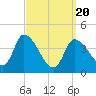 Androscoggin River tide chart for Thursday, March 20, 2025
