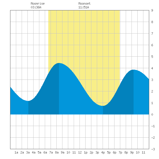 Androscoggin River tide chart for Sunday, March 23, 2025