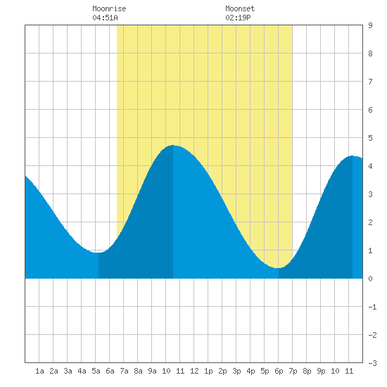 Androscoggin River tide chart for Tuesday, March 25, 2025