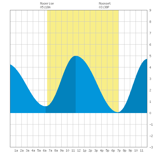Androscoggin River tide chart for Wednesday, March 26, 2025