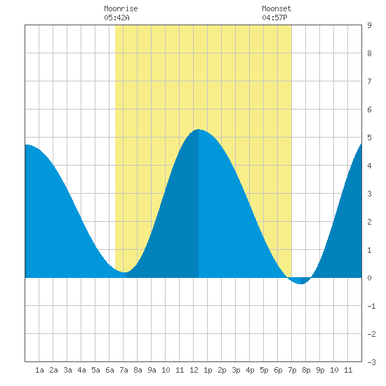 Androscoggin River tide chart for Thursday, March 27, 2025
