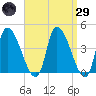 Androscoggin River tide chart for Saturday, March 29, 2025