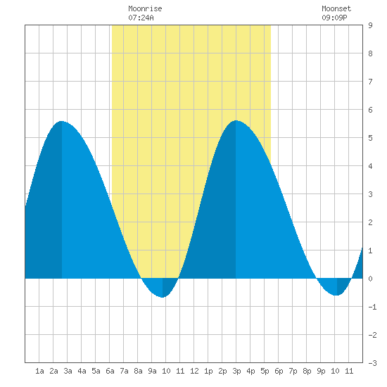 Androscoggin River tide chart for Sunday, March 2, 2025