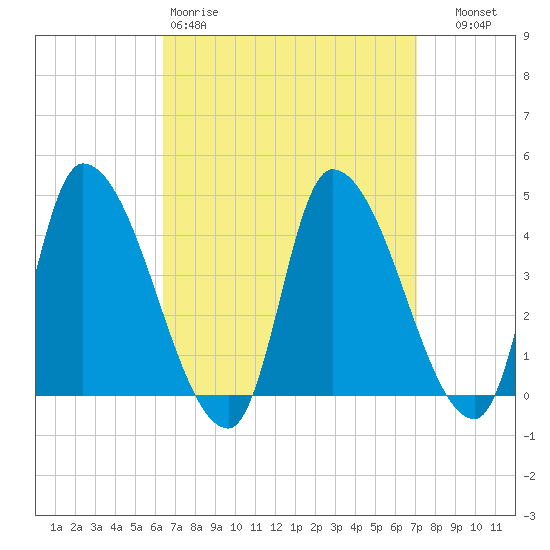 Androscoggin River tide chart for Sunday, March 30, 2025