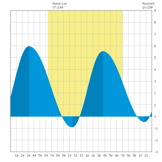 Androscoggin River tide chart for Monday, March 31, 2025