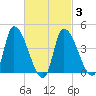 Androscoggin River tide chart for Monday, March 3, 2025