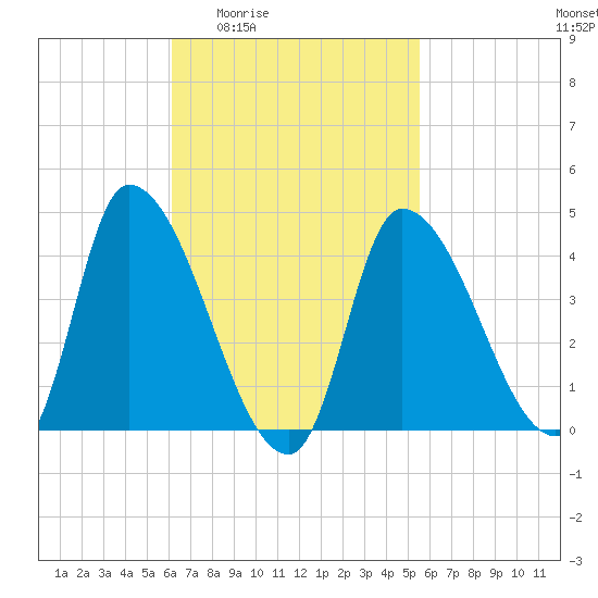 Androscoggin River tide chart for Tuesday, March 4, 2025