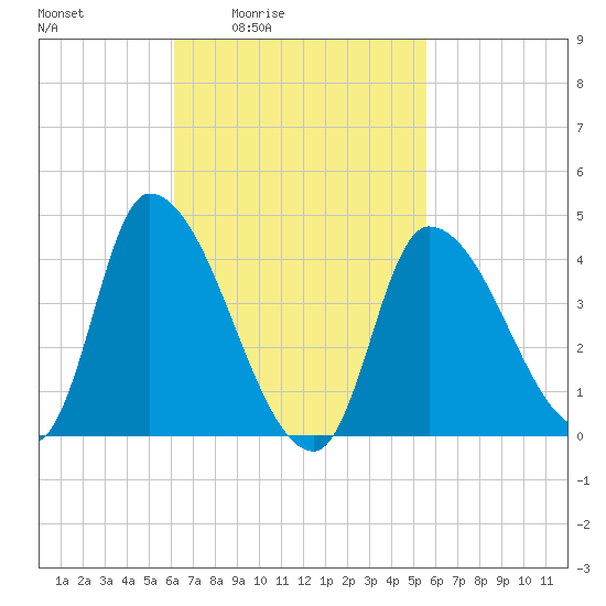 Androscoggin River tide chart for Wednesday, March 5, 2025