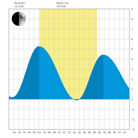 Androscoggin River tide chart for Thursday, March 6, 2025
