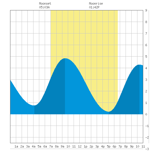 Androscoggin River tide chart for Sunday, March 9, 2025