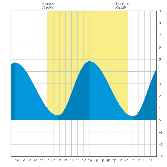 Androscoggin River tide chart for Thursday, April 10, 2025