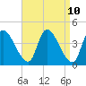 Androscoggin River tide chart for Thursday, April 10, 2025