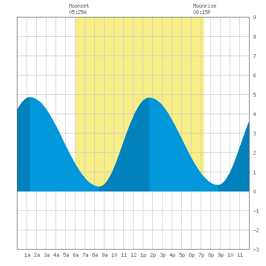 Androscoggin River tide chart for Friday, April 11, 2025