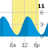 Androscoggin River tide chart for Friday, April 11, 2025