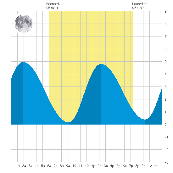 Androscoggin River tide chart for Saturday, April 12, 2025