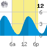 Androscoggin River tide chart for Saturday, April 12, 2025