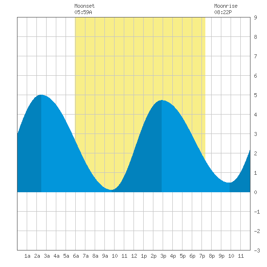 Androscoggin River tide chart for Sunday, April 13, 2025