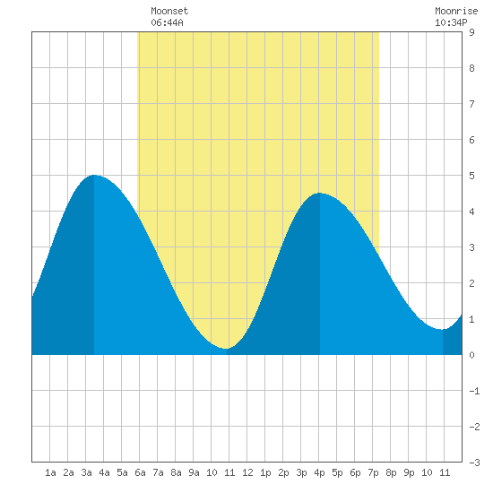 Androscoggin River tide chart for Tuesday, April 15, 2025