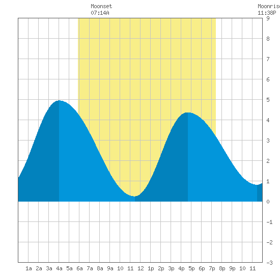 Androscoggin River tide chart for Wednesday, April 16, 2025