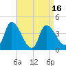 Androscoggin River tide chart for Wednesday, April 16, 2025