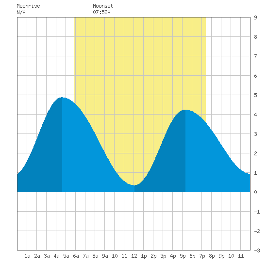 Androscoggin River tide chart for Thursday, April 17, 2025