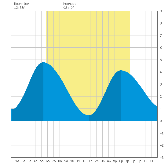 Androscoggin River tide chart for Friday, April 18, 2025