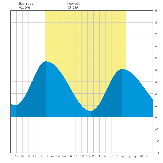Androscoggin River tide chart for Saturday, April 19, 2025