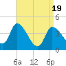 Androscoggin River tide chart for Saturday, April 19, 2025