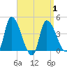 Androscoggin River tide chart for Tuesday, April 1, 2025