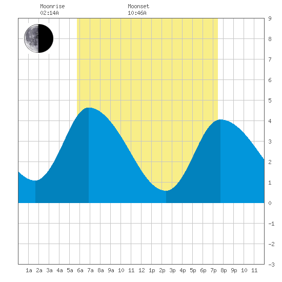 Androscoggin River tide chart for Sunday, April 20, 2025