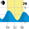 Androscoggin River tide chart for Sunday, April 20, 2025