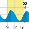 Androscoggin River tide chart for Tuesday, April 22, 2025