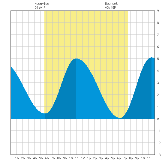 Androscoggin River tide chart for Thursday, April 24, 2025