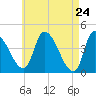 Androscoggin River tide chart for Thursday, April 24, 2025