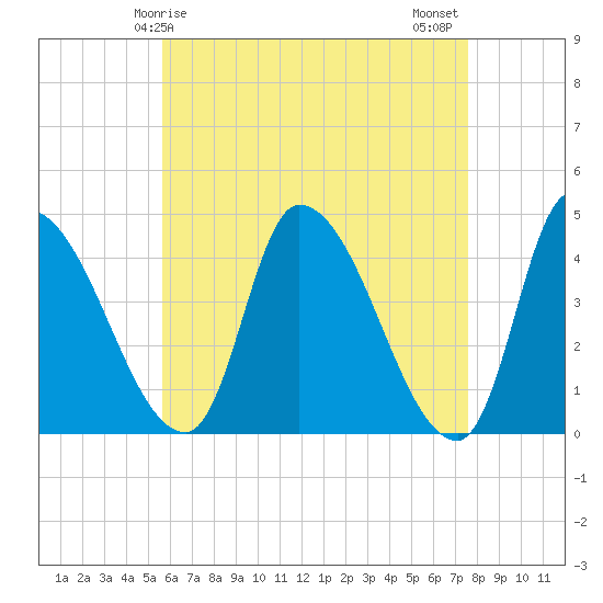 Androscoggin River tide chart for Friday, April 25, 2025